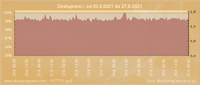 Graf dostupnosti