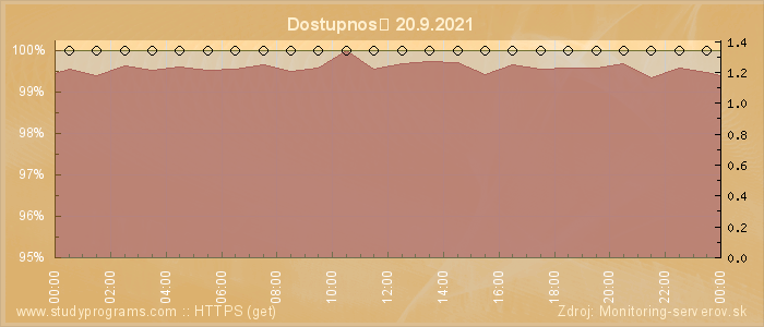 Graf dostupnosti