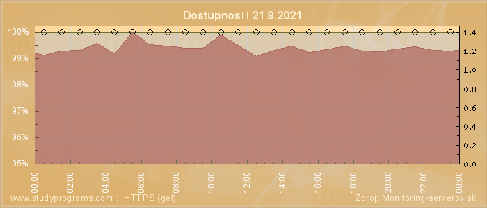 Graf dostupnosti