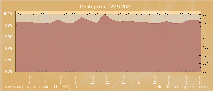 Graf dostupnosti