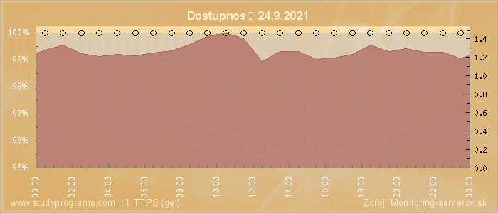 Graf dostupnosti