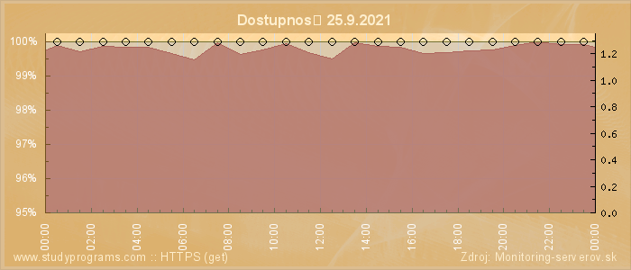 Graf dostupnosti