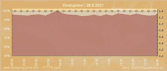 Graf dostupnosti