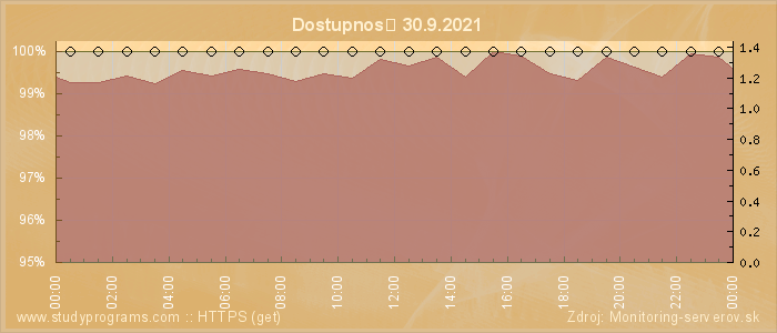 Graf dostupnosti