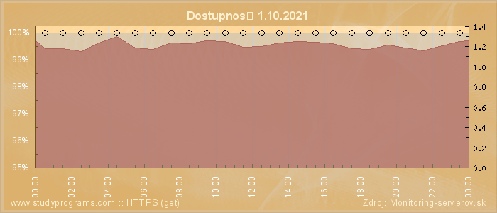 Graf dostupnosti