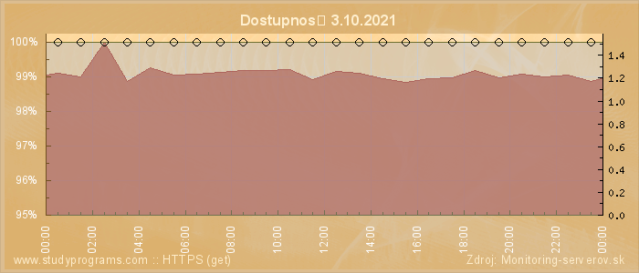 Graf dostupnosti