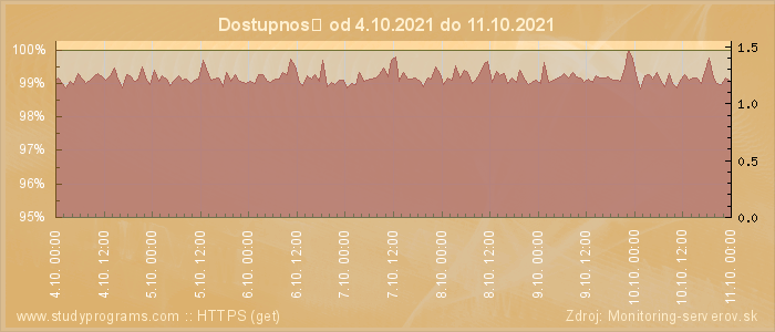 Graf dostupnosti