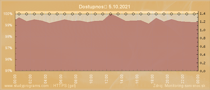 Graf dostupnosti