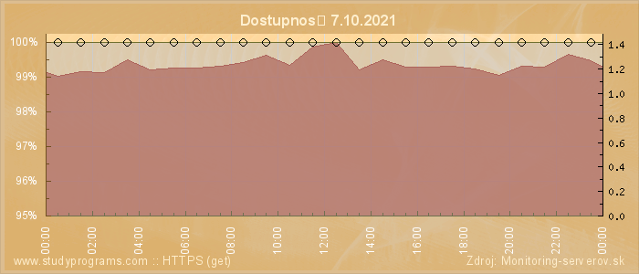 Graf dostupnosti