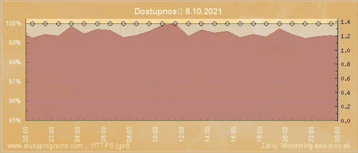 Graf dostupnosti