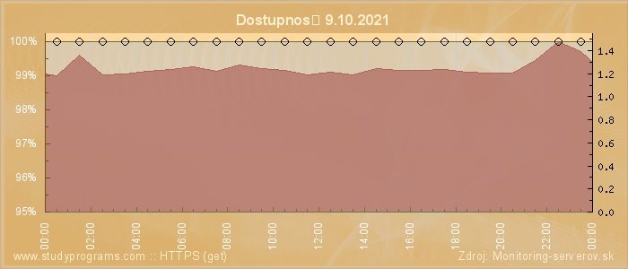 Graf dostupnosti