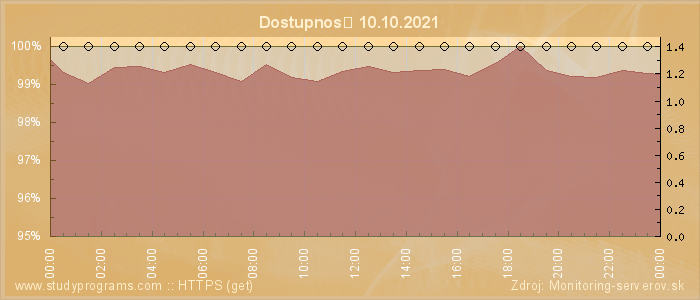 Graf dostupnosti