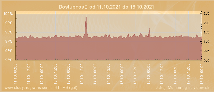 Graf dostupnosti