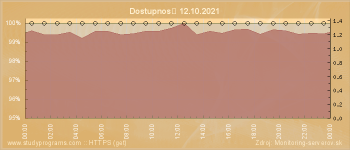 Graf dostupnosti