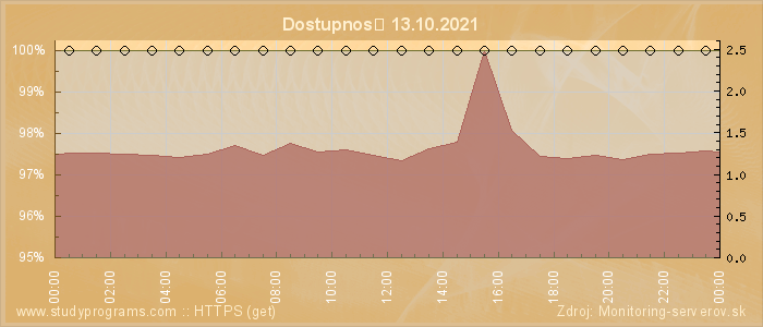 Graf dostupnosti