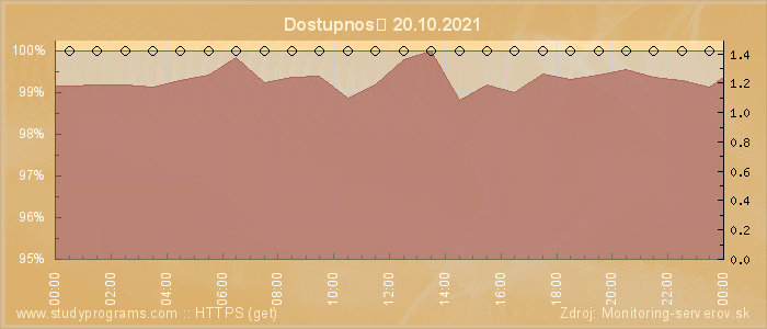 Graf dostupnosti