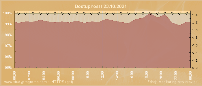 Graf dostupnosti