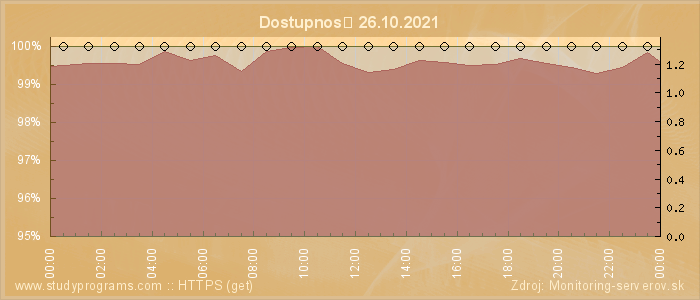 Graf dostupnosti