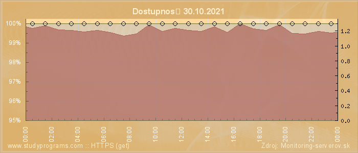 Graf dostupnosti