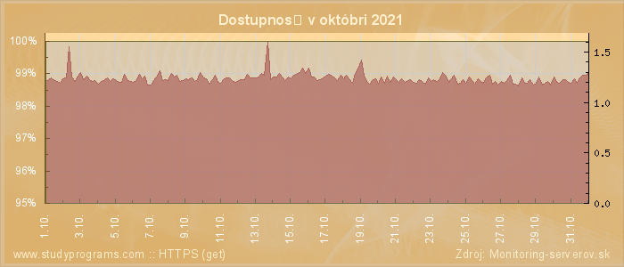 Graf dostupnosti