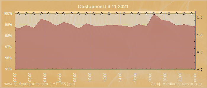 Graf dostupnosti