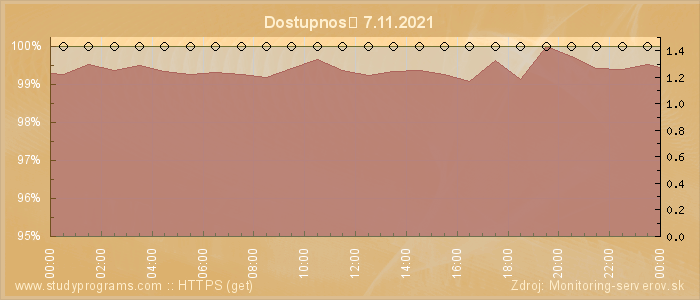 Graf dostupnosti