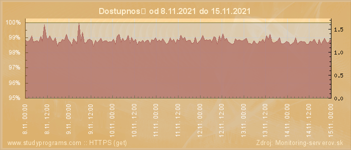 Graf dostupnosti