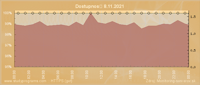 Graf dostupnosti