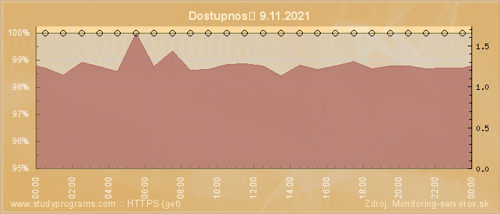 Graf dostupnosti