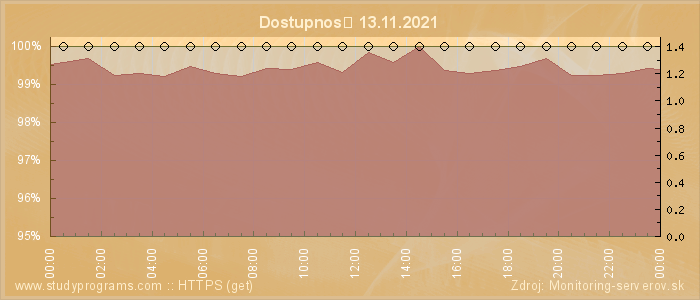 Graf dostupnosti