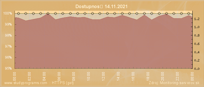 Graf dostupnosti