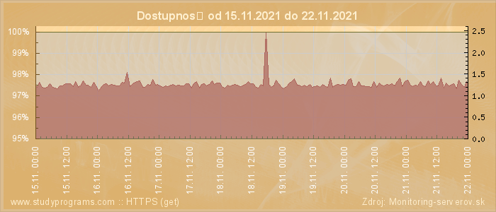 Graf dostupnosti