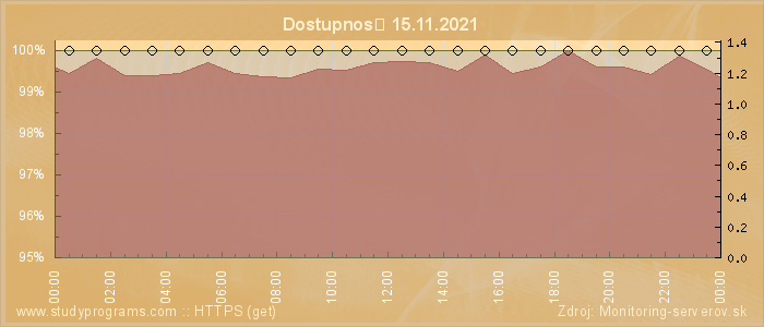 Graf dostupnosti