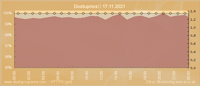 Graf dostupnosti