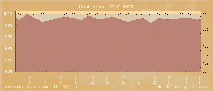 Graf dostupnosti