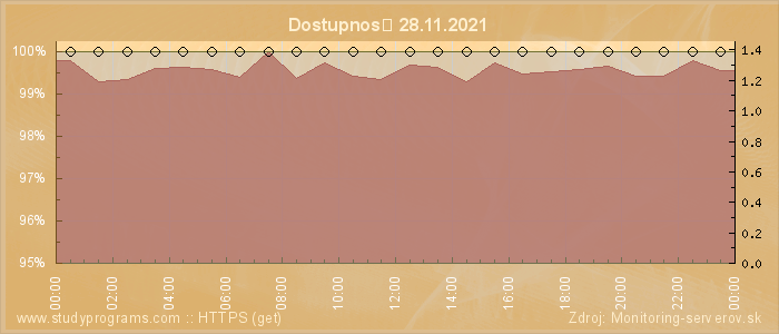 Graf dostupnosti