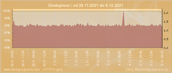 Graf dostupnosti