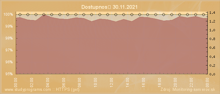 Graf dostupnosti