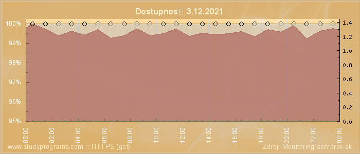 Graf dostupnosti