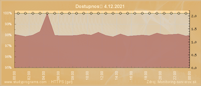 Graf dostupnosti