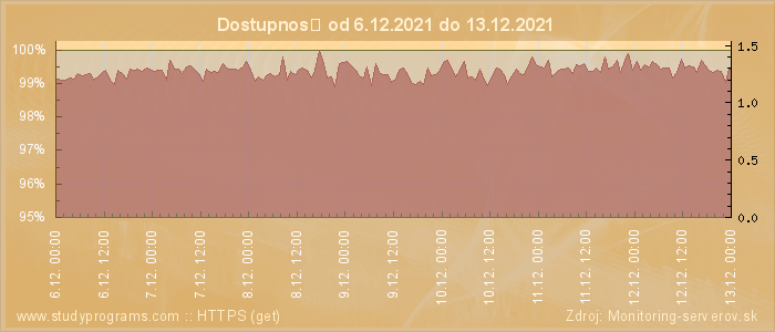 Graf dostupnosti