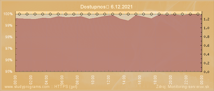 Graf dostupnosti