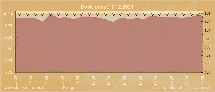 Graf dostupnosti