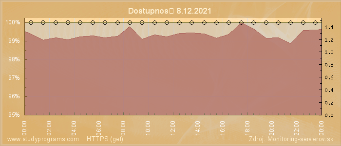 Graf dostupnosti