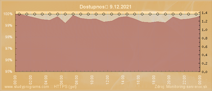 Graf dostupnosti