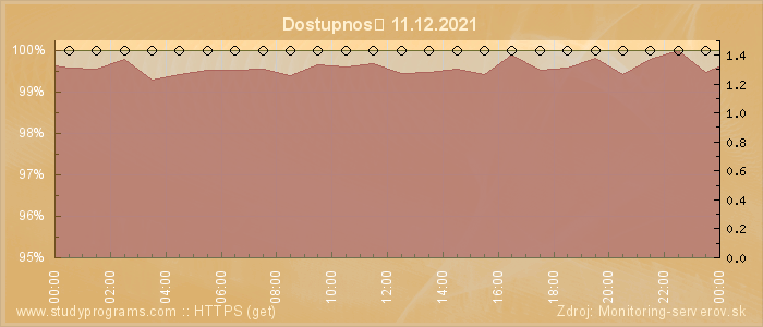 Graf dostupnosti