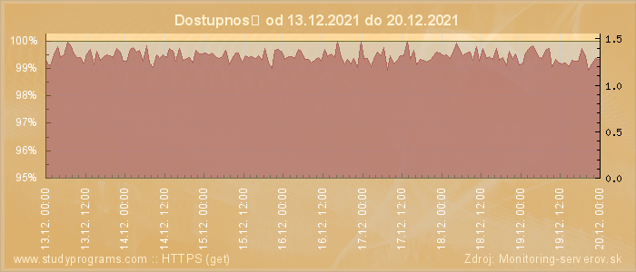 Graf dostupnosti