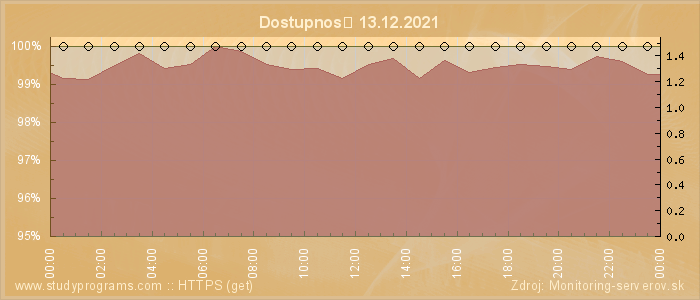 Graf dostupnosti