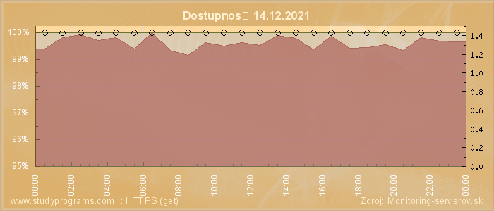 Graf dostupnosti