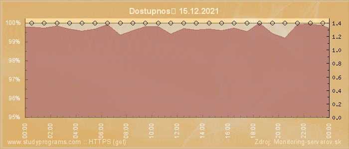 Graf dostupnosti